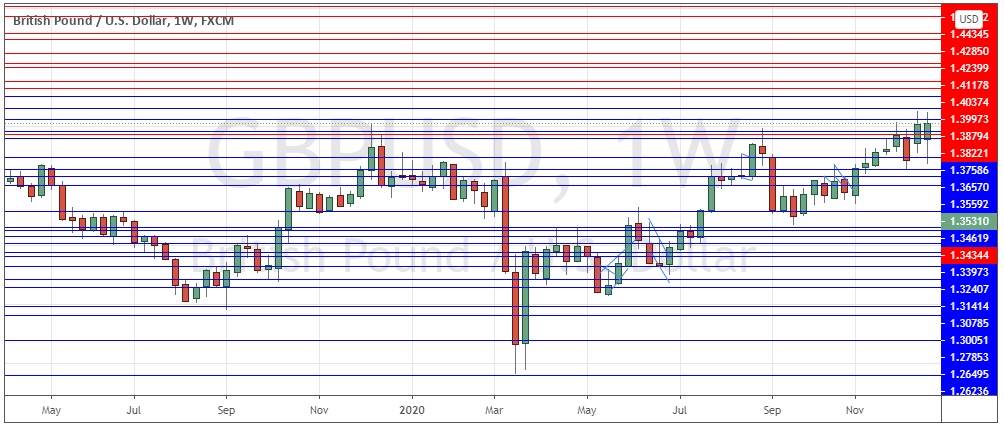 GBP/USD weekly chart GBP/USD weekly chart