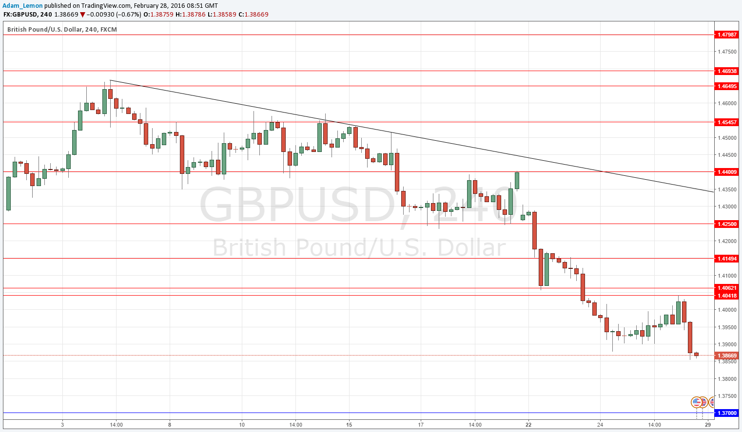 GBP/USD GBP/USD
