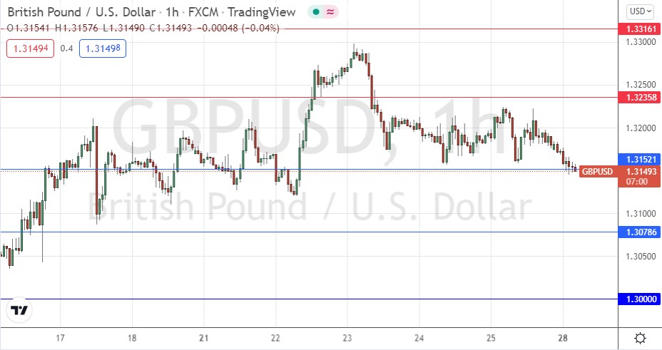 GBP/USD GBP/USD