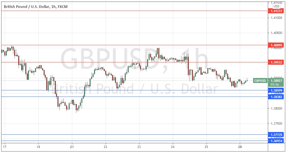 Señal Forex del GBP/USD