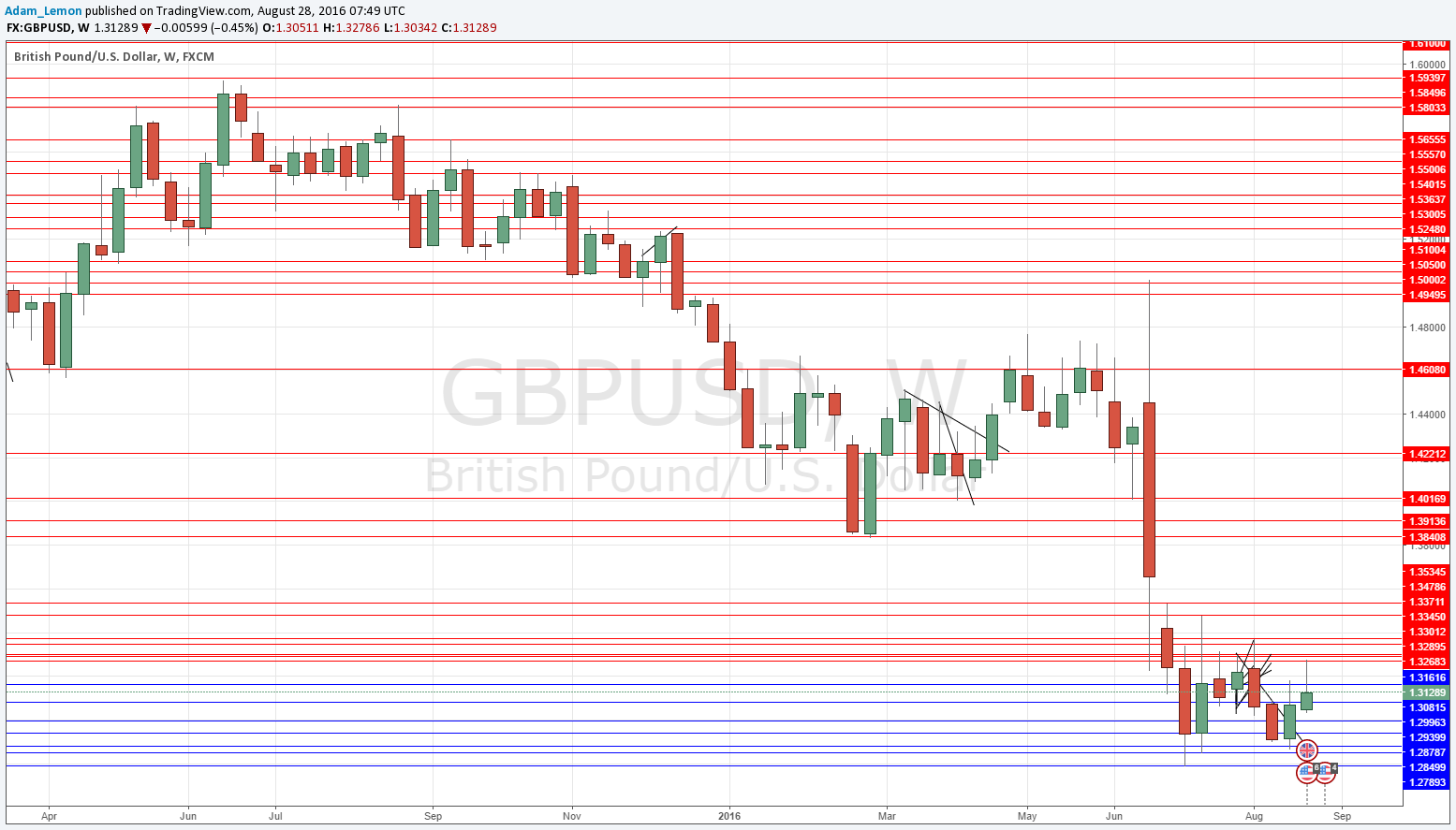 GBPUSD
