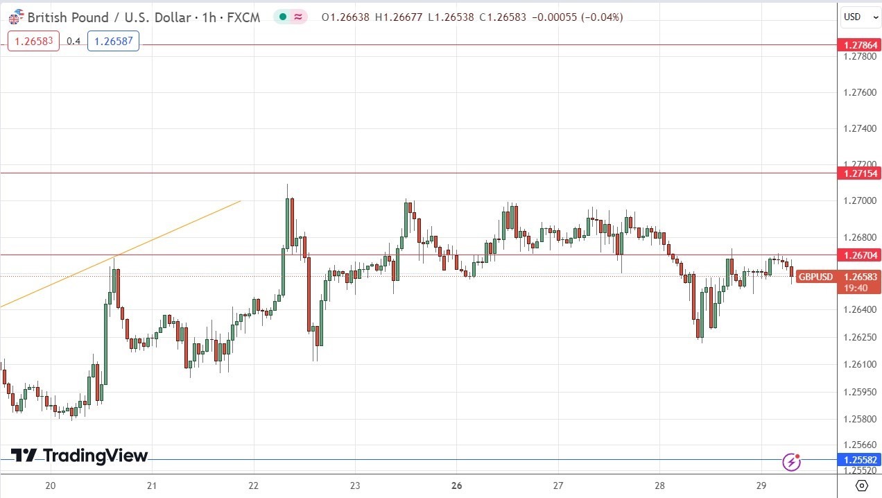 الرسم البياني اليومي لزوج الجنيه الإسترليني مقابل الدولار الأمريكي