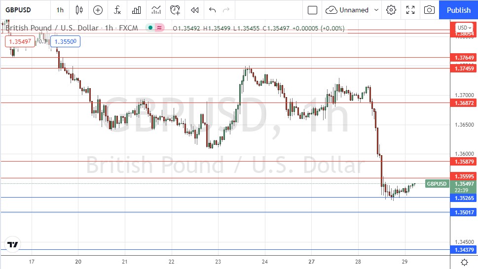 Señal Forex del GBP/USD