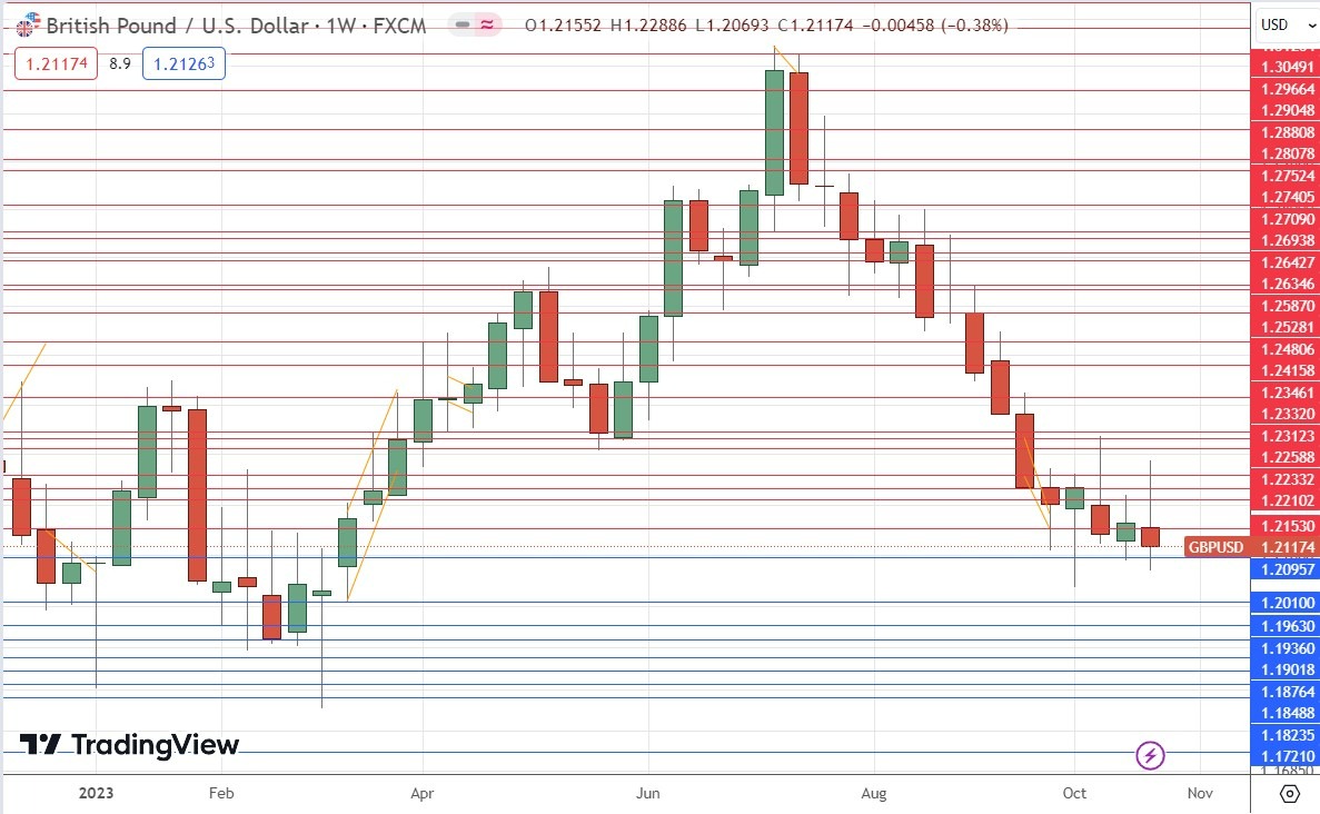 Gráfico Semanal GBP/USD Gráfico Semanal GBP/USD