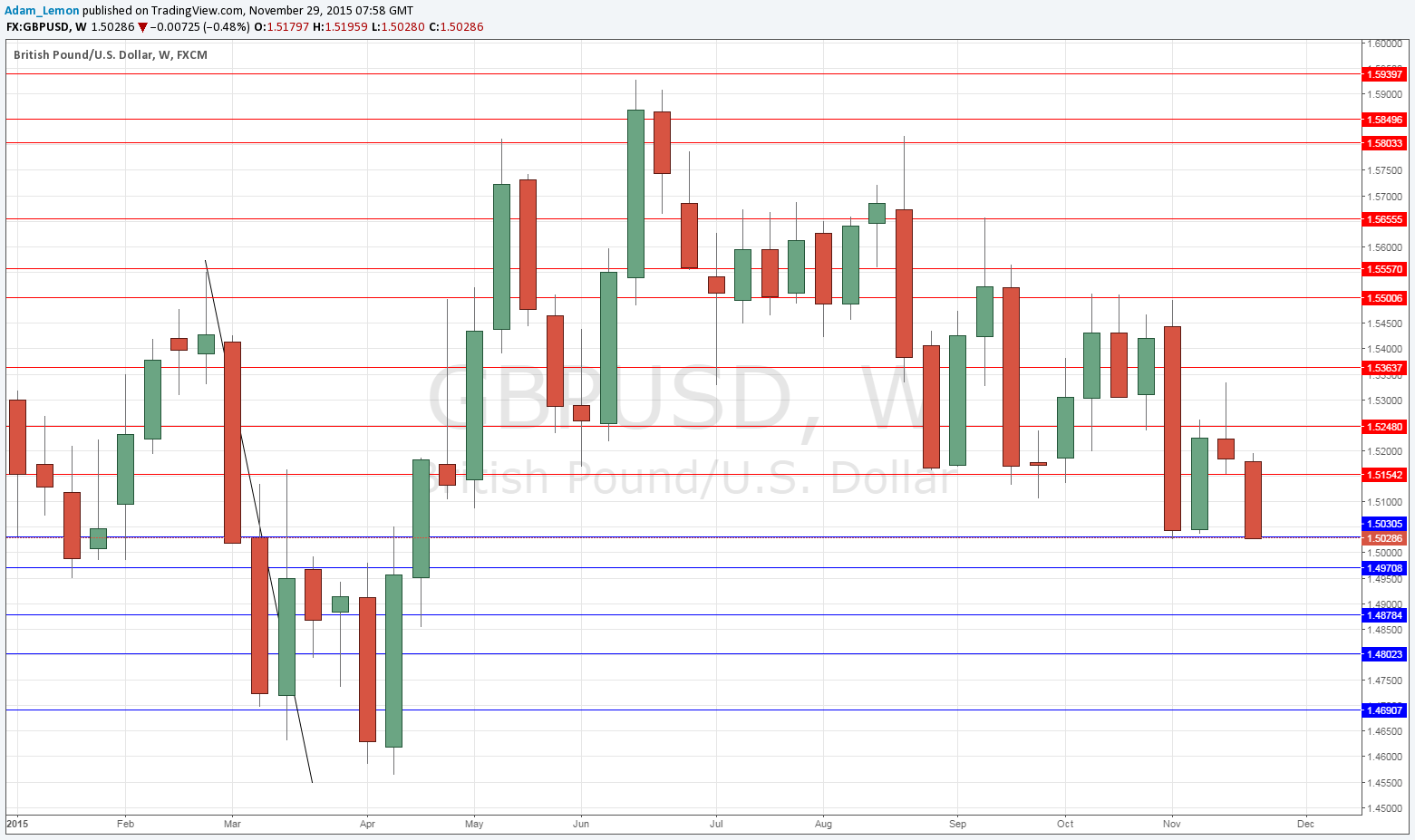 GBPUSD Weekly GBPUSD Weekly