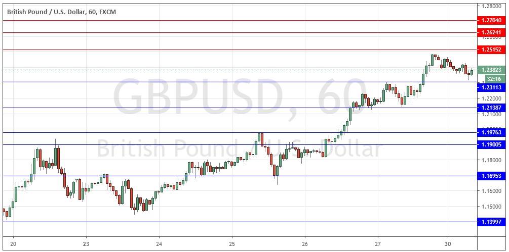Señal Forex del Par GBP/USD