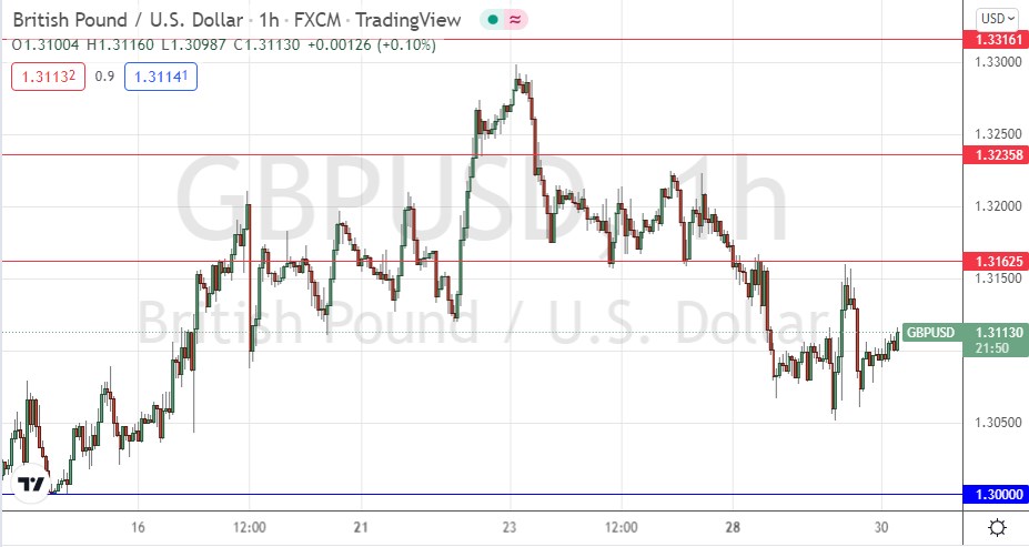 Señal Forex del GBP/USD