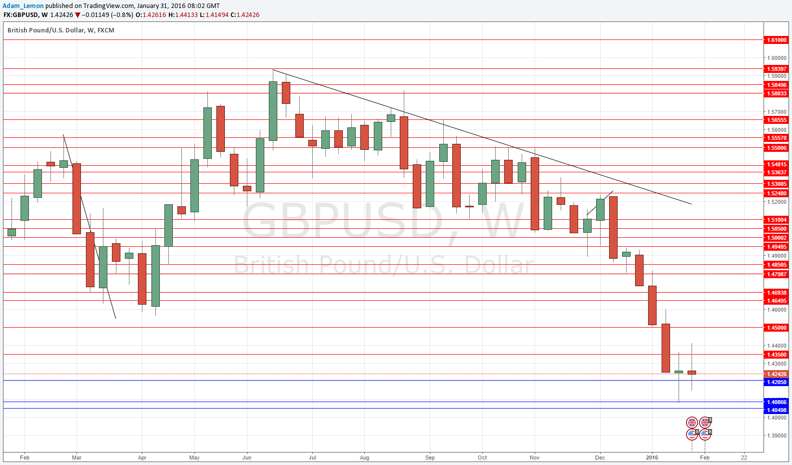 GBPUSD GBPUSD