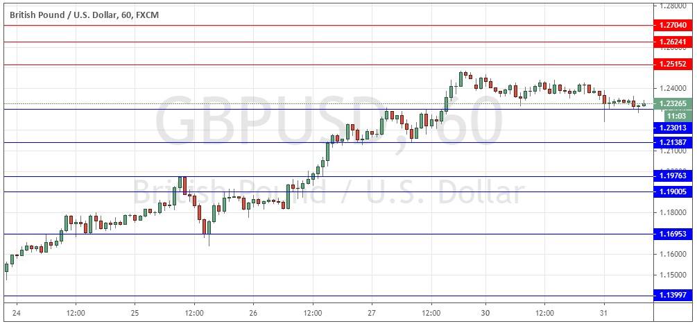 Señal Forex del Par GBP/USD