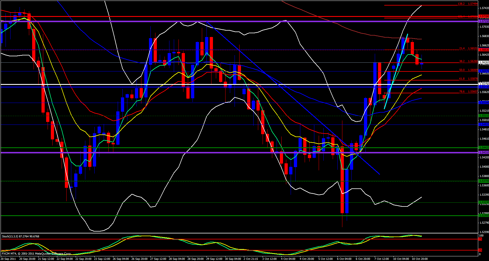 GBP/USD 4 Hour Chart - October 11, 2011
