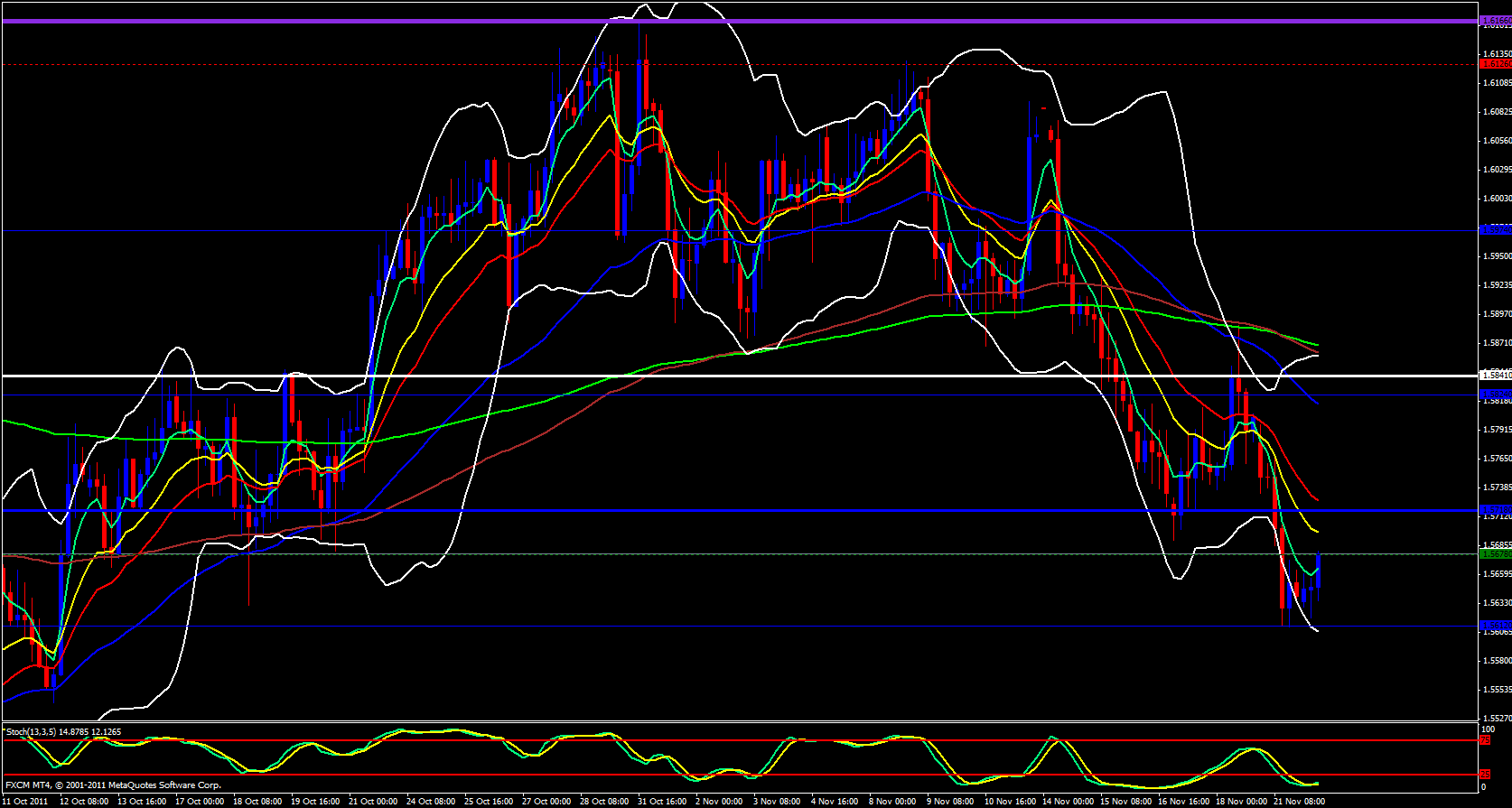GBP/USD 4 Hour 11/22/11 GBP/USD 4 Hour 11/22/11
