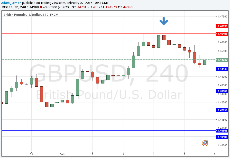 الجنيه الإسترليني/الدولار الأمريكي