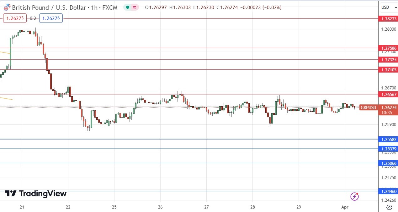 GBP/USD Signal Today - 01/04: Bearish Below $1.2657 (Graph)
