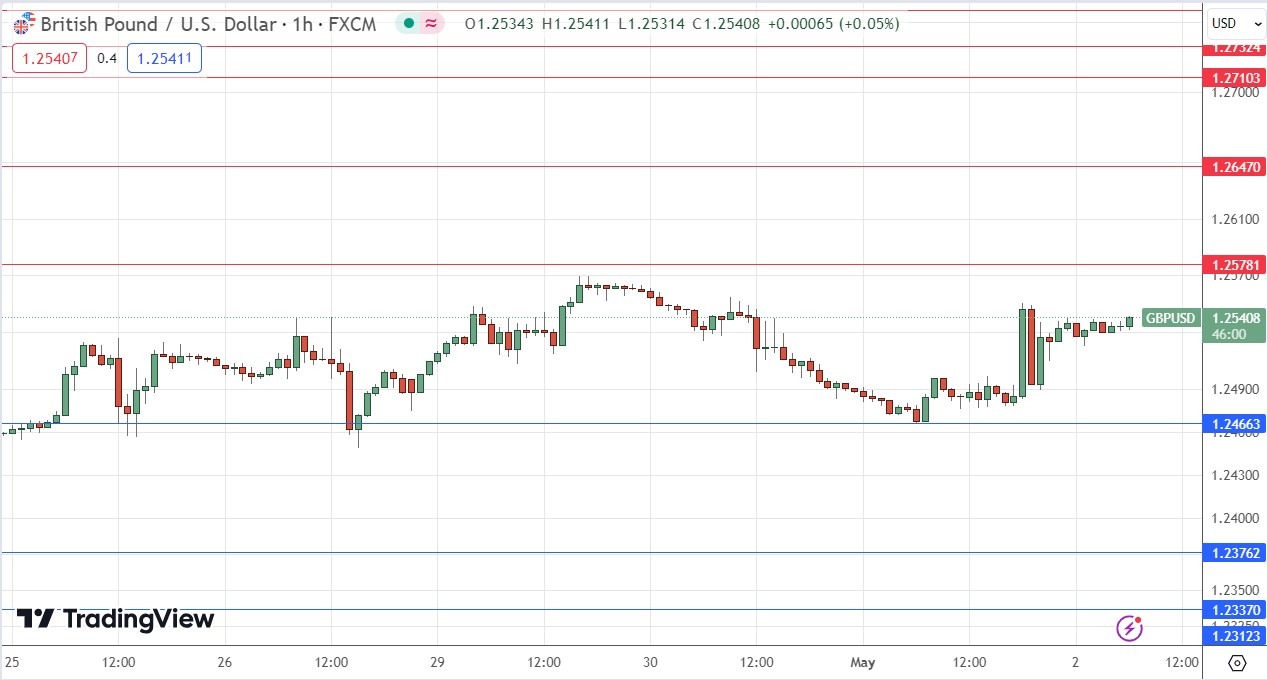 GBP/USD Signal Today - 02/05: Bullish Momentum (Chart)