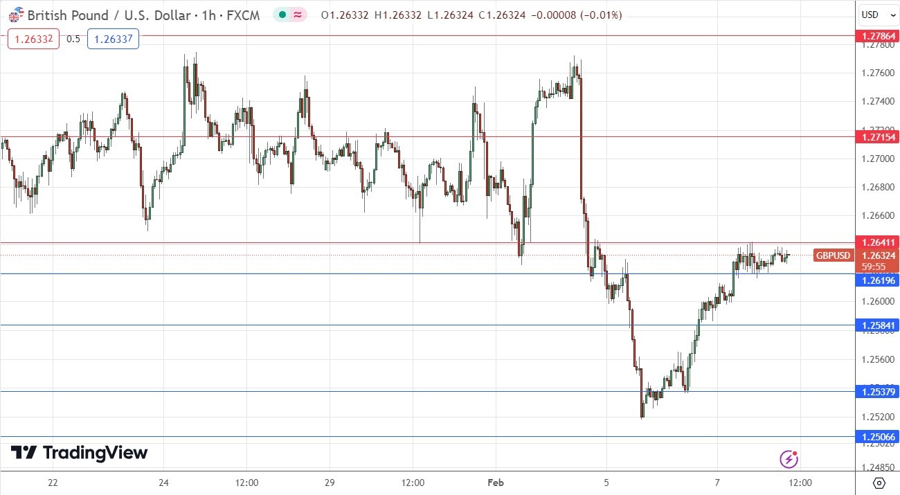 GBP/USD Signal Today - 08/02: Most Potential to the Upside (Graph)