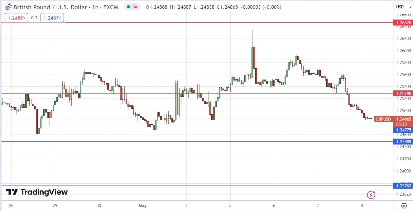 GBP/USD Signal Today- 08/05: Consolidation Continues (Chart)