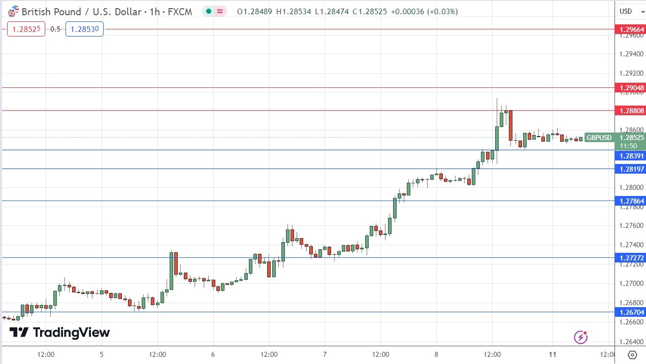 GBP/USD Signal - 11/03: Bullish Above $1.2839 (Graph)
