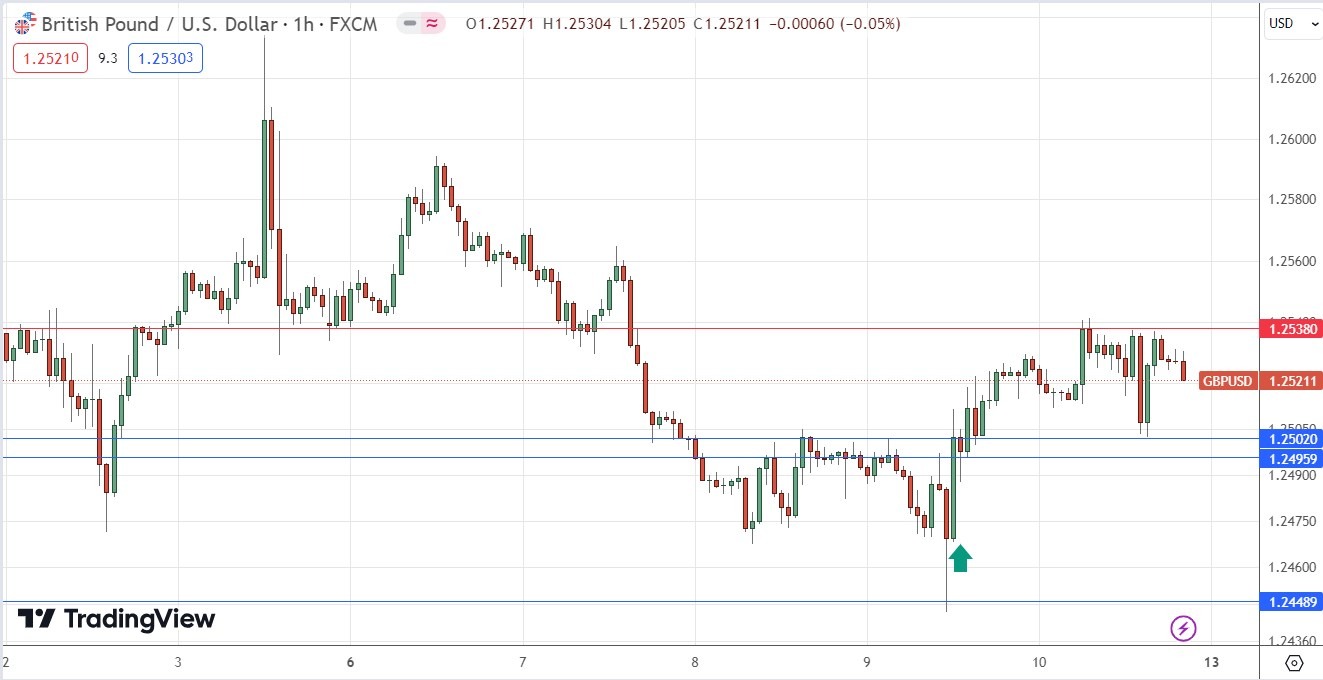 GBP/USD Hourly Price Chart GBP/USD Hourly Price Chart