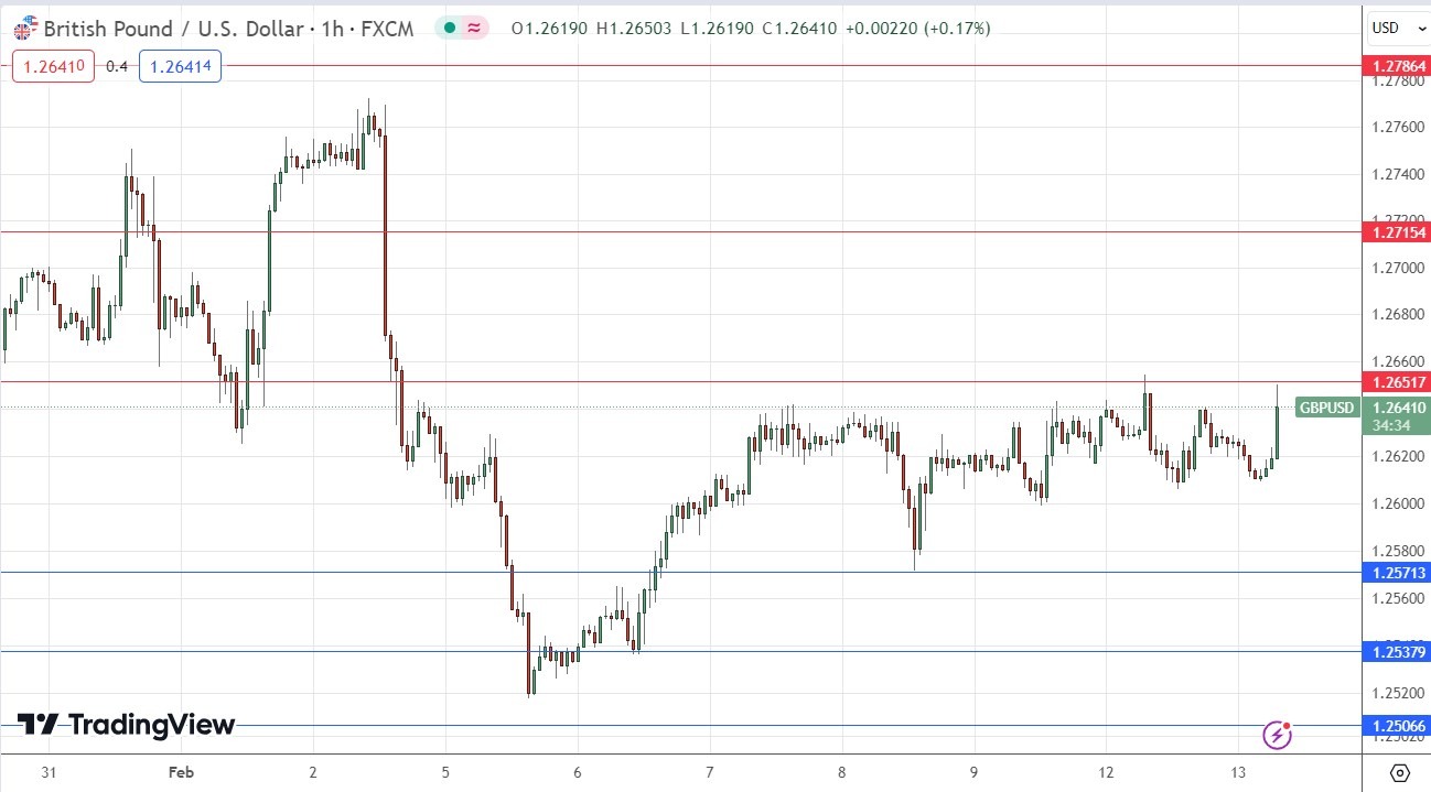 GBP/USD Signal Today - 13/02: Bullish GBP/USD Post-Jobs Data (Graph)