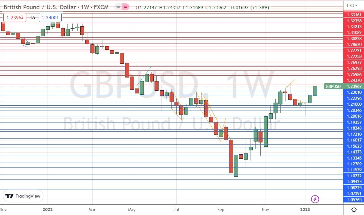 Gráfico Semanal del GBP/USD Gráfico Semanal del GBP/USD