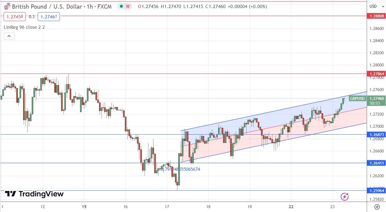 GBP/USD Signal Today - 23/01: Bullish Channel Breakout Looms (Graph) GBP/USD Signal Today - 23/01: Bullish Channel Breakout Looms (Graph)