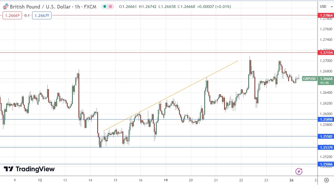 GBP/USD Signal Today - 26/02: Mild Bullish Below $1.2715 (Graph)