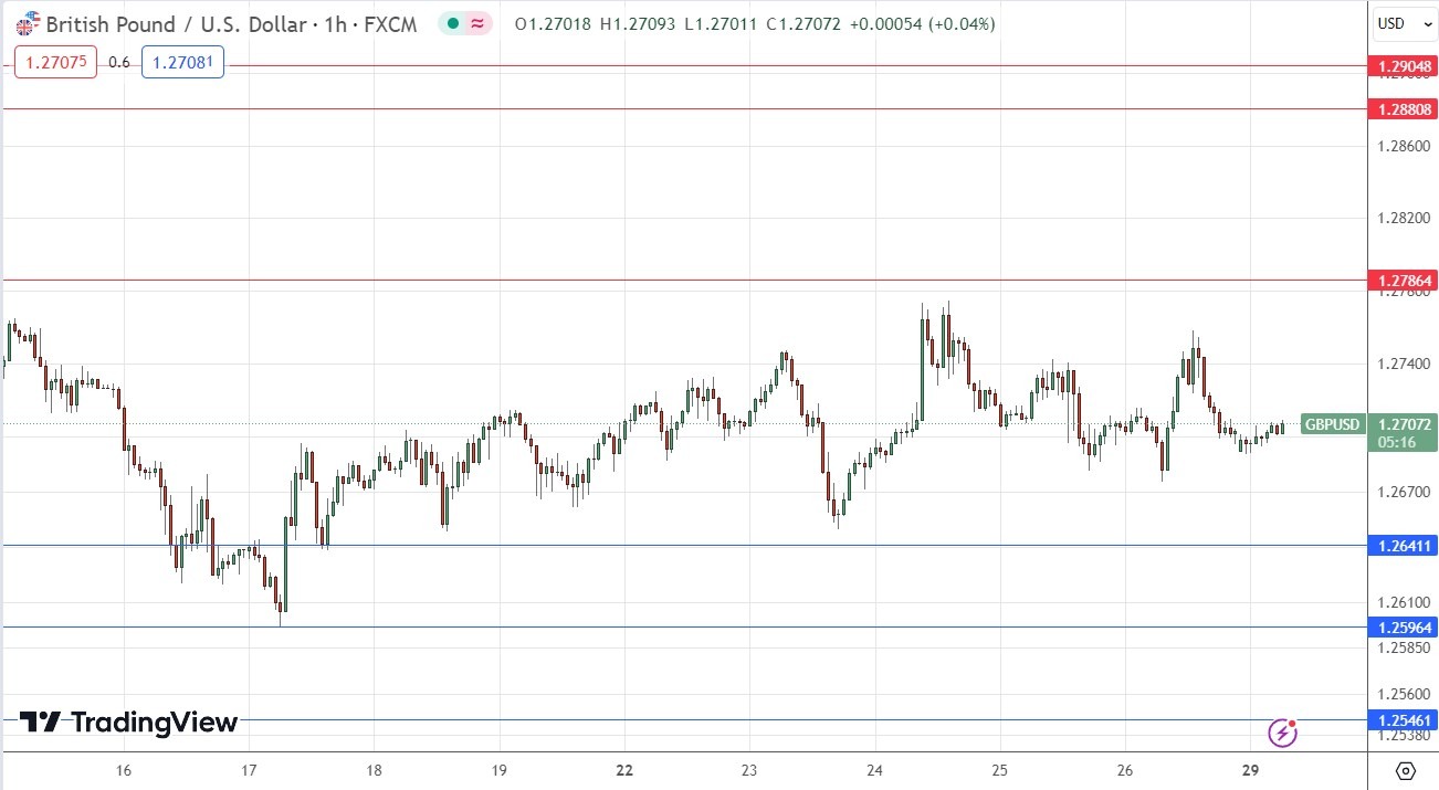 GBP/USD Signal Today 29/01: Consolidation Above $1.2650 (Graph) GBP/USD Signal Today 29/01: Consolidation Above $1.2650 (Graph)