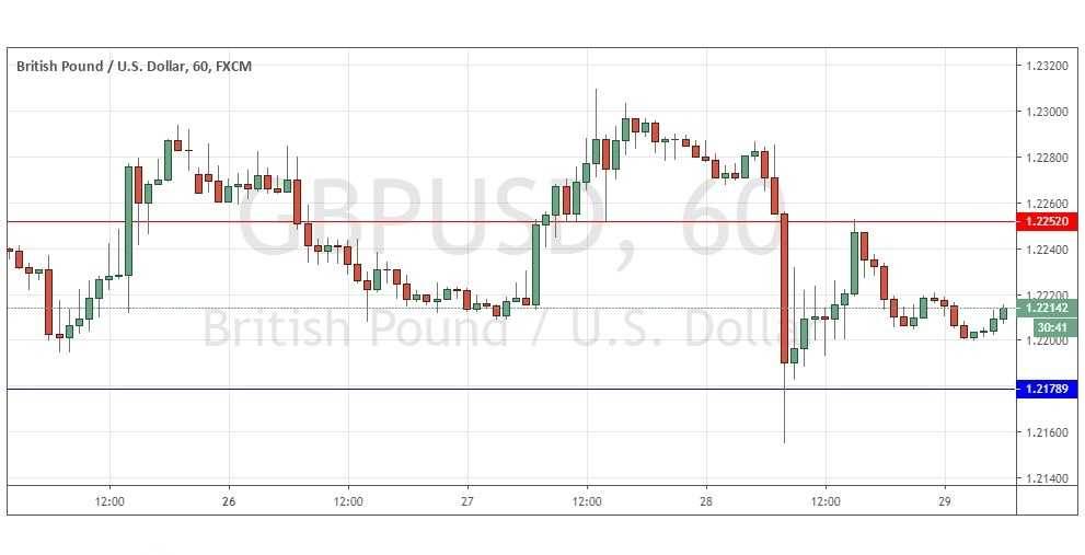 Segnali GBP/USD