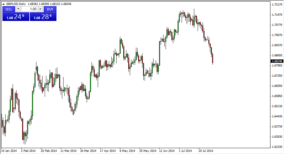 الرسم البياني اليومي لزوج الجنيه الإسترليني/الدولار الأمريكي