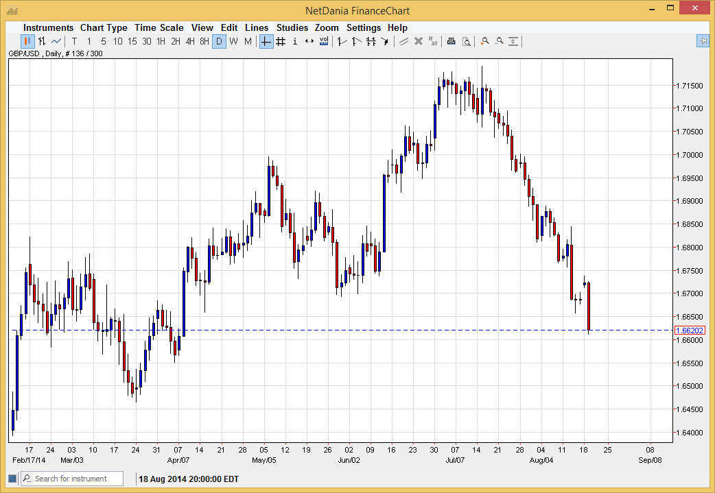 الرسم البياني اليومي لزوج الجنيه الإسترليني/الدولار الأمريكي