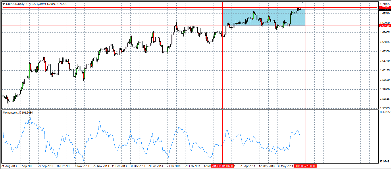 زوج العملات الباوند/الدولار الأمريكي   زوج العملات الباوند/الدولار الأمريكي
