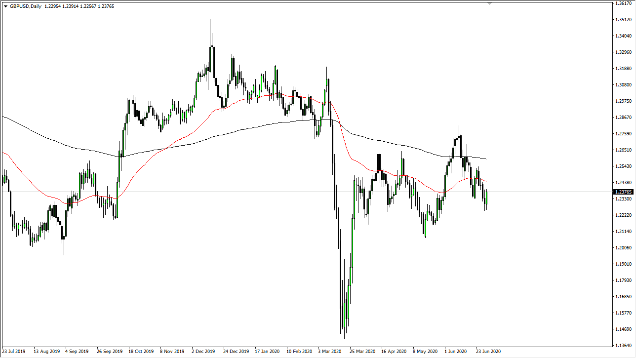 الرسم البياني اليومي لزوج الجنيه الإسترليني مقابل الدولار الأمريكي
