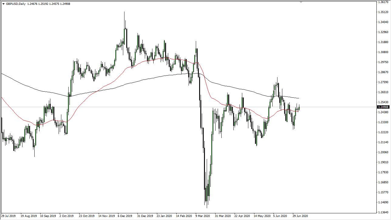 الرسم البياني اليومي لزوج الجنيه الإسترليني مقابل الدولار الأمريكي الرسم البياني اليومي لزوج الجنيه الإسترليني مقابل الدولار الأمريكي