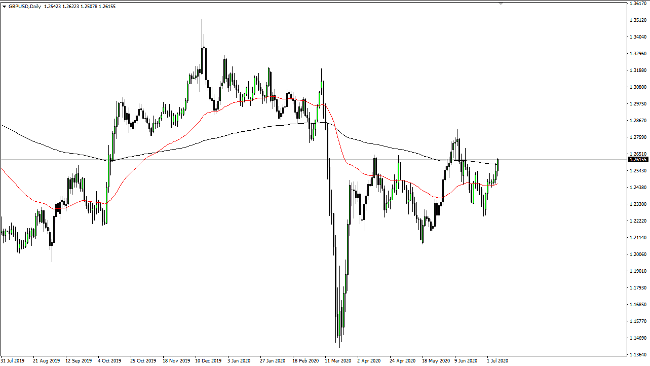 الرسم البياني اليومي لزوج الجنيه الإسترليني مقابل الدولار الأمريكي الرسم البياني اليومي لزوج الجنيه الإسترليني مقابل الدولار الأمريكي