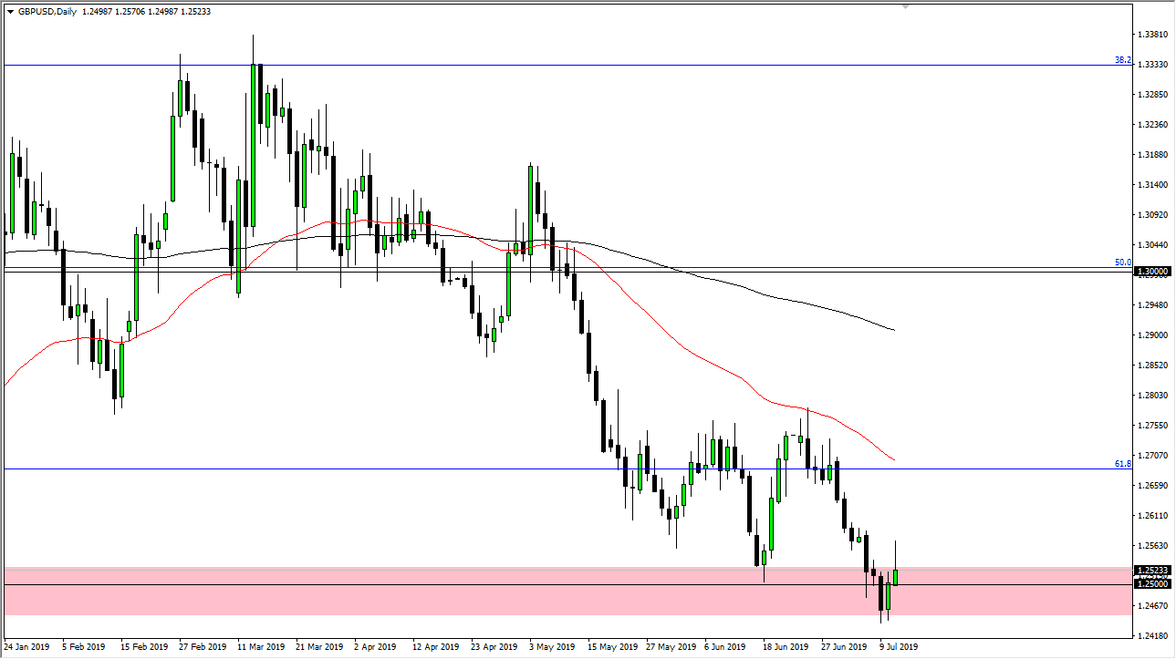 Pronostico del GBP/USD