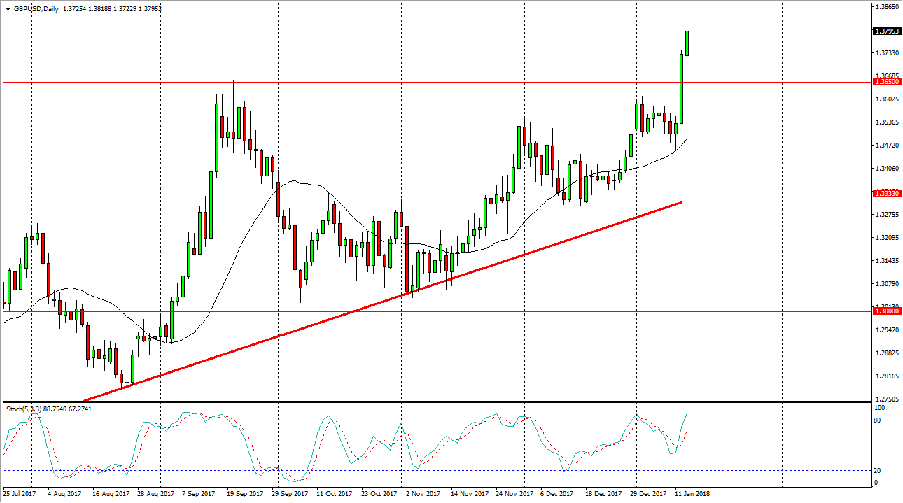 الرسم البياني اليومي لزوج الجنيه الإسترليني مقابل الدولار الأمريكي