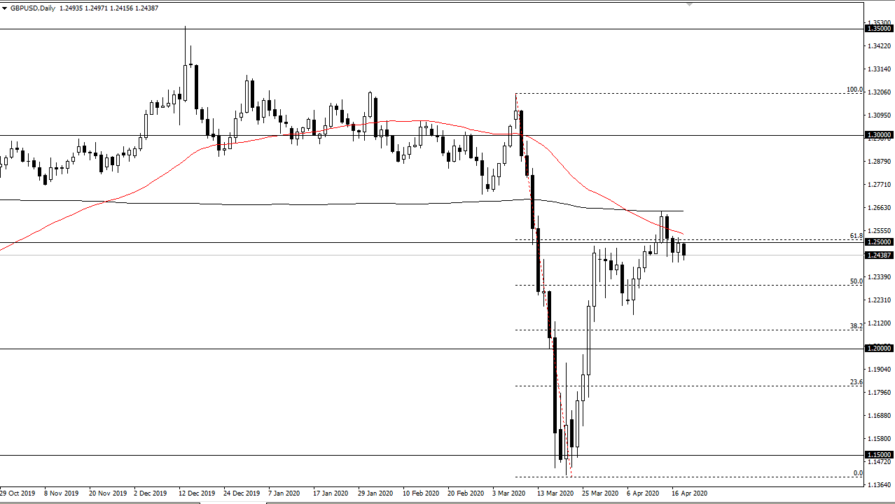 الرسم البياني اليومي لزوج الجنيه الإسترليني مقابل الدولار الأمريكي
