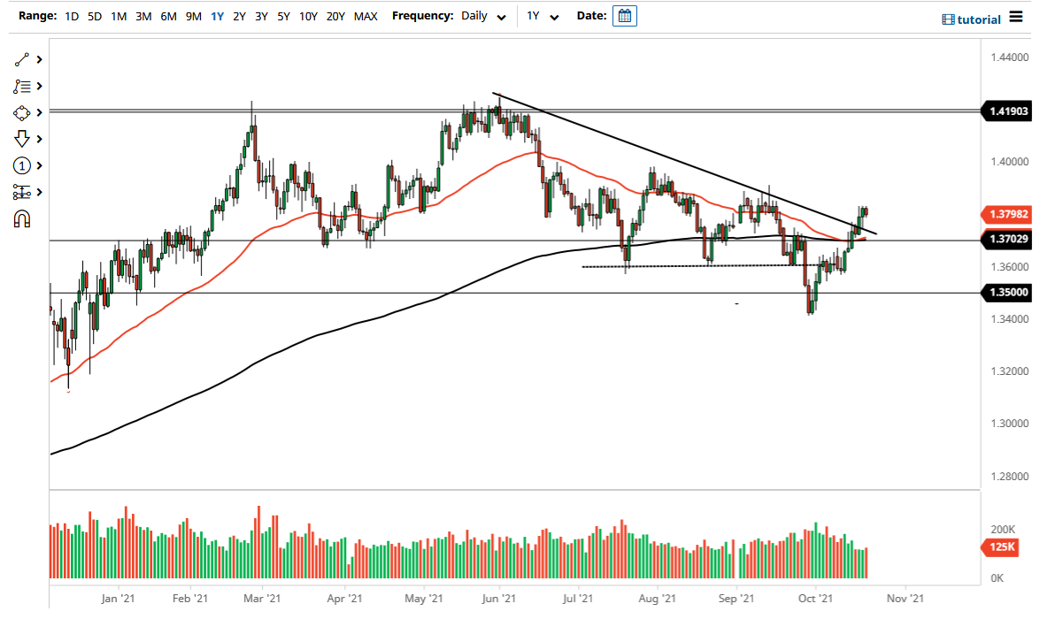 Pronóstico del GBP/USD