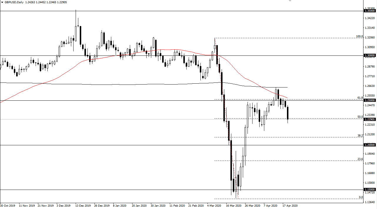 الرسم البياني اليومي لزوج الجنيه الإسترليني مقابل الدولار الأمريكي