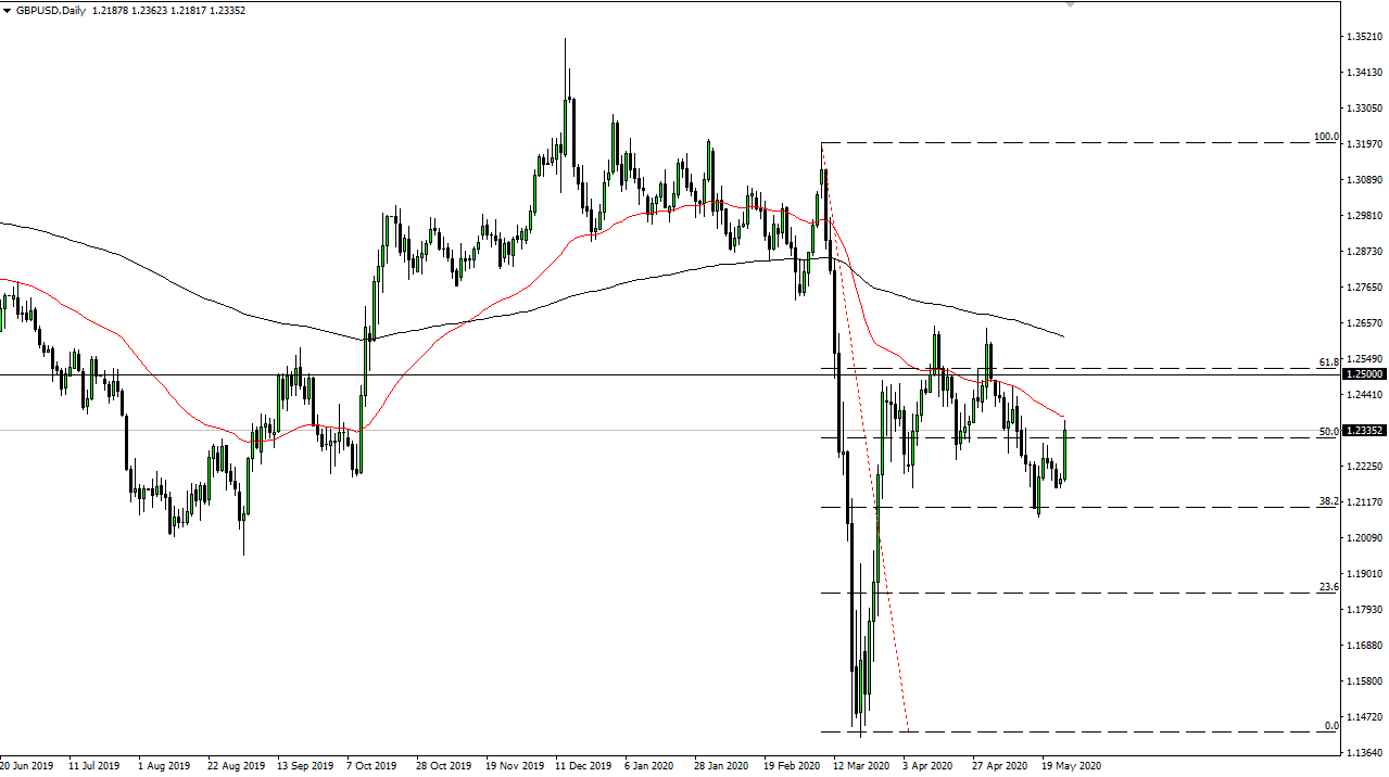 الرسم البياني اليومي لزوج الجنيه الإسترليني مقابل الدولار الأمريكي