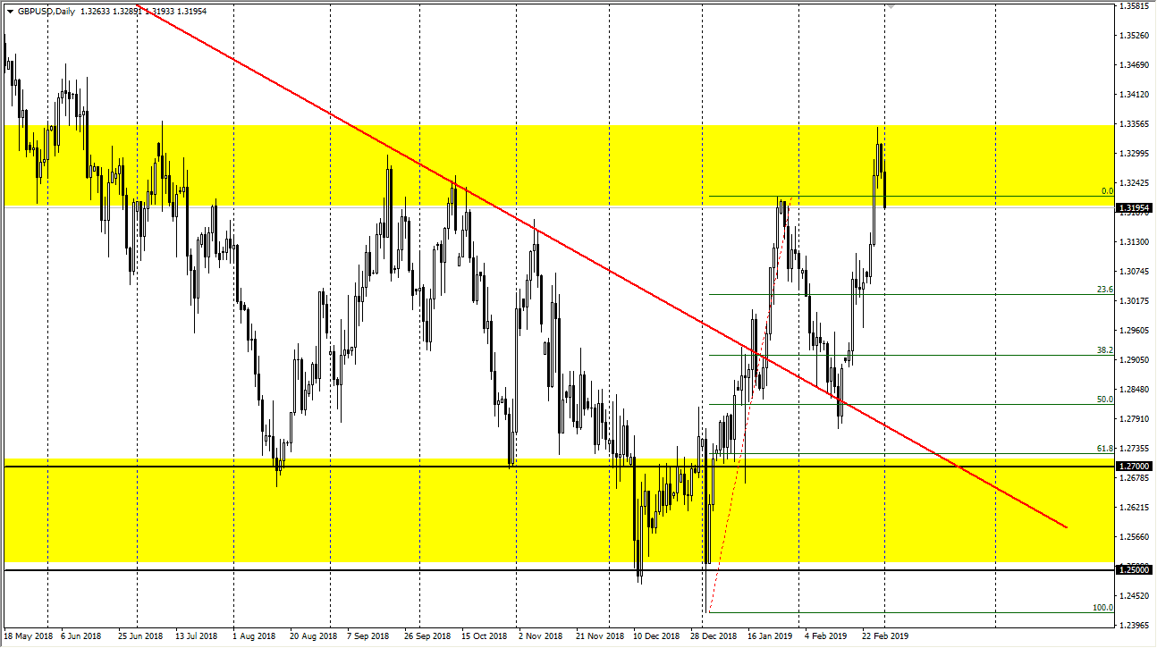 previsioni GBP/USD