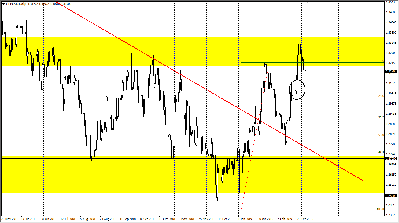 previsioni GBP/USD