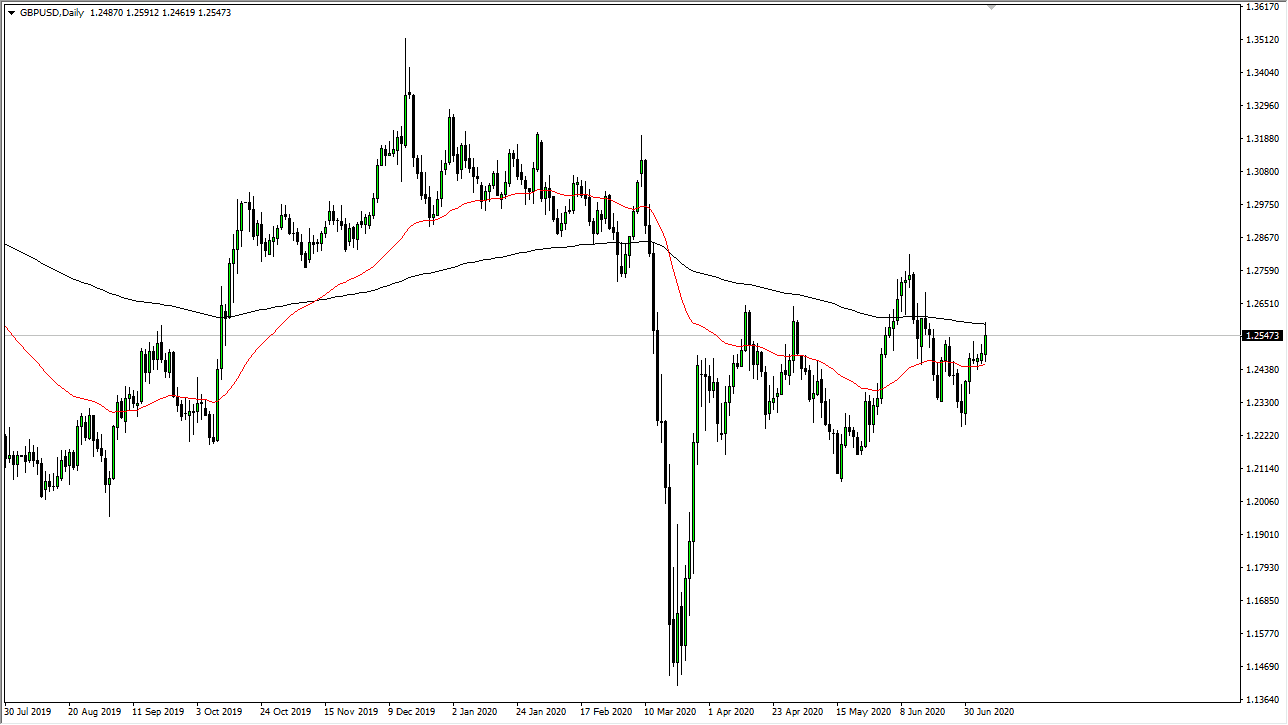 الرسم البياني اليومي لزوج الجنيه الإسترليني مقابل الدولار الأمريكي الرسم البياني اليومي لزوج الجنيه الإسترليني مقابل الدولار الأمريكي