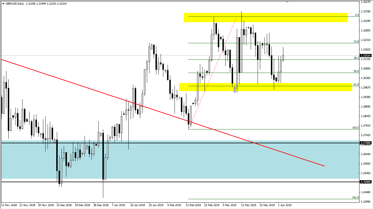 previsioni GBP/USD