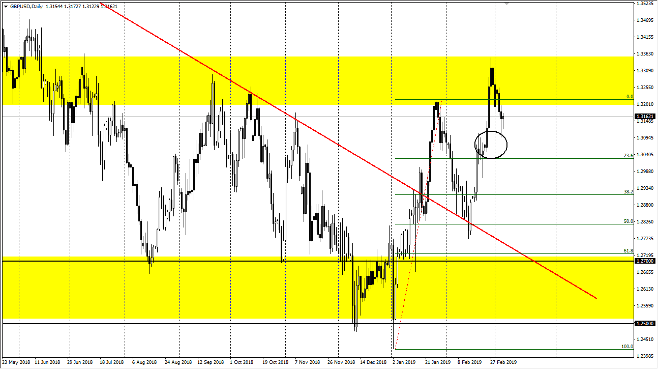 previsioni GBP/USD