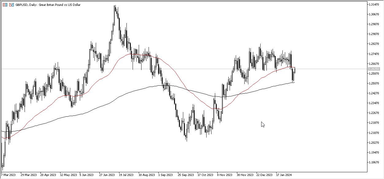 GBPUSD Forecast Today - 08/02: GBP Rallies, Faces Resistance (Graph) GBPUSD Forecast Today - 08/02: GBP Rallies, Faces Resistance (Graph)