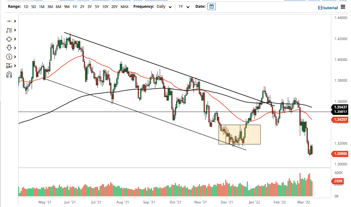 GBP/USD Chart