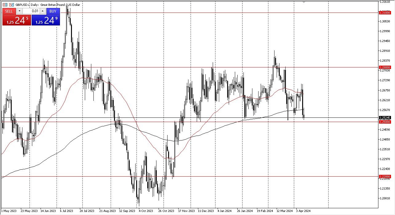GBP/USD Forecast Today - 12/04: GBP Gives Up Gains (Chart)