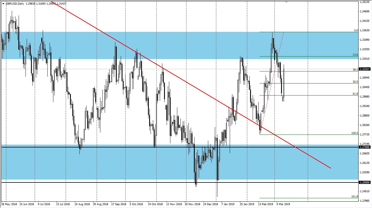 previsioni GBP/USD