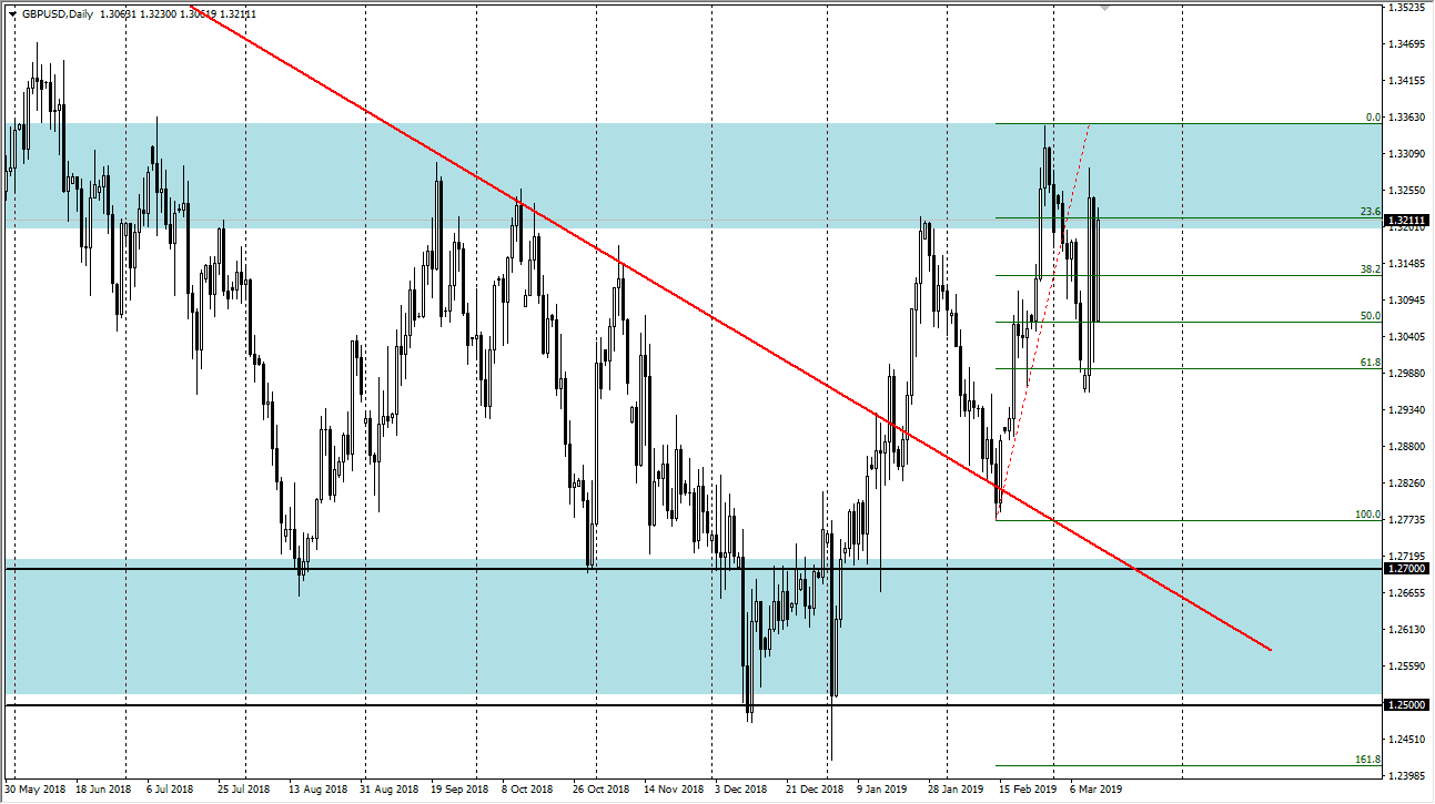الرسم البياني اليومي لزوج الجنيه الإسترليني مقابل الدولار الأمريكي